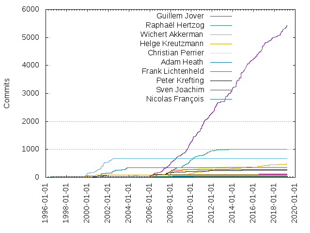 Commits per Author