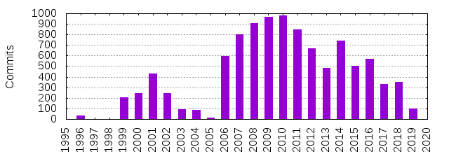 Commits by Year