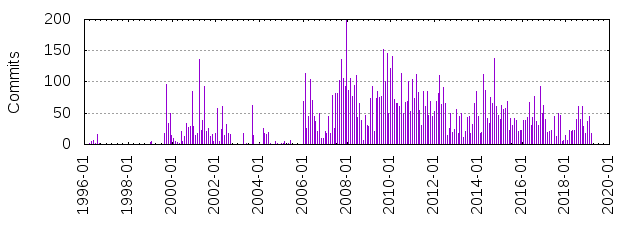 Commits by year/month