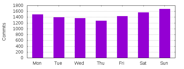 Day of Week