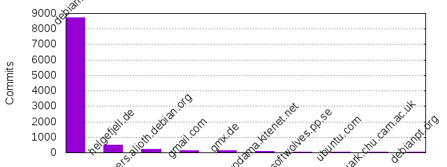 Commits by Domains