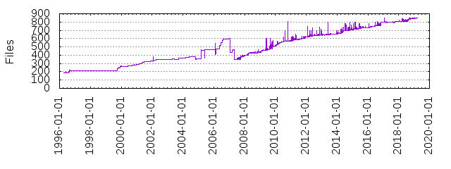 Files by Date