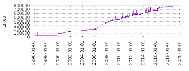 Lines of Code