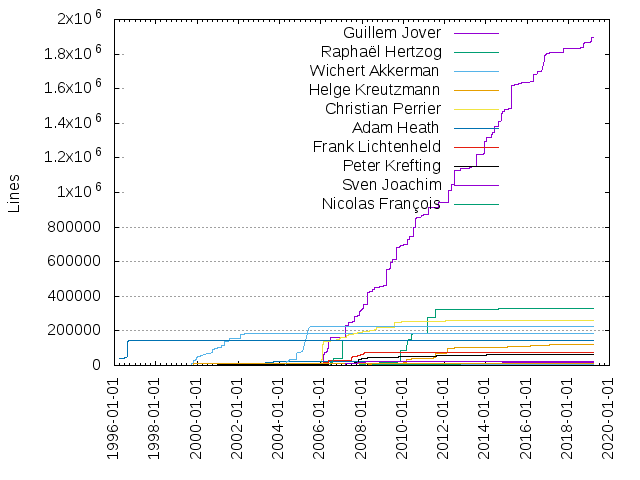 Lines of code per Author